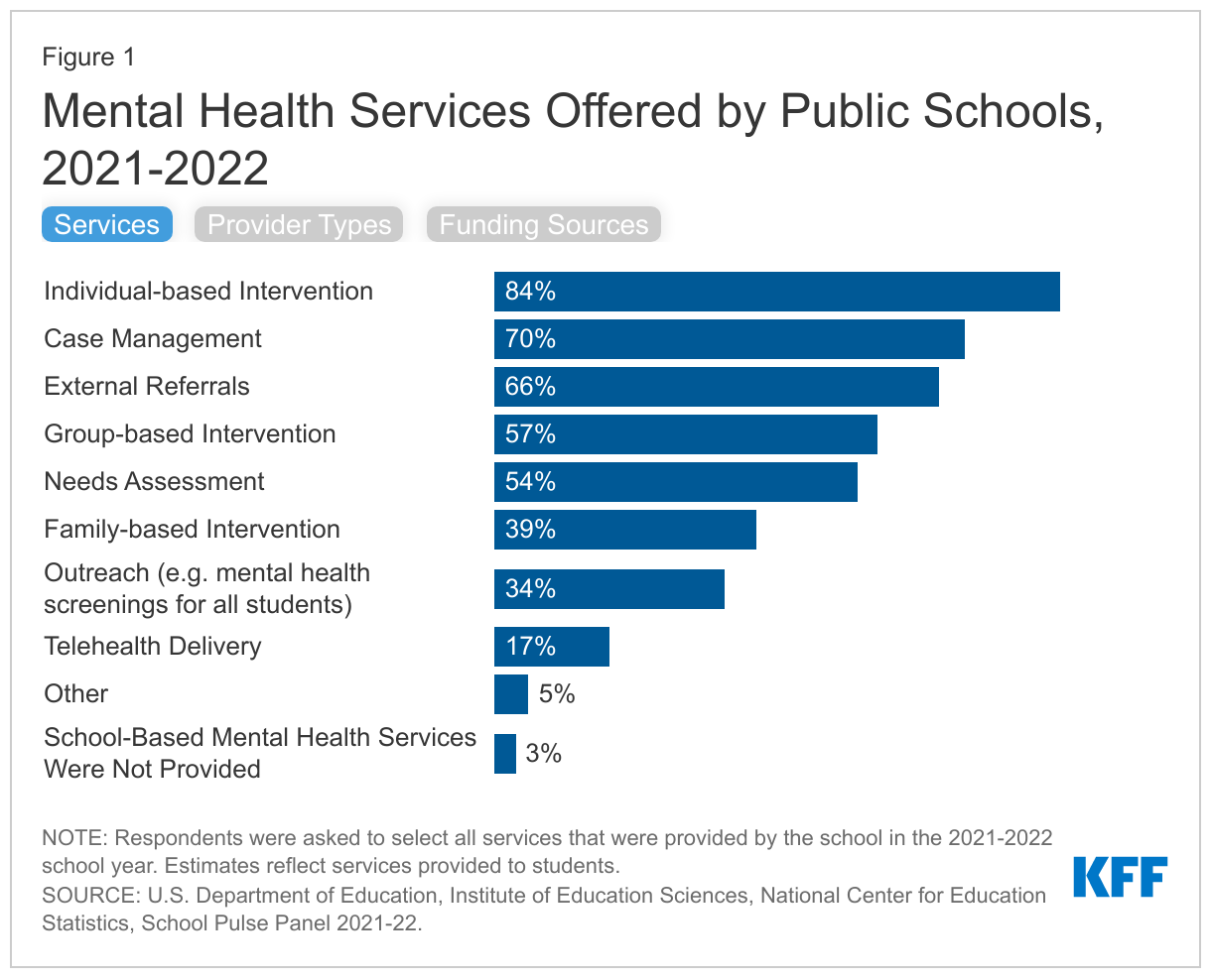 Mental Health Services Offered by Public Schools, 2021-2022 data chart