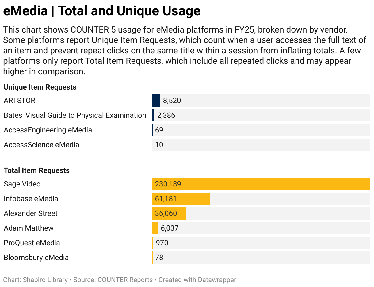 eMedia | Total and Unique Usage (Bar Chart)