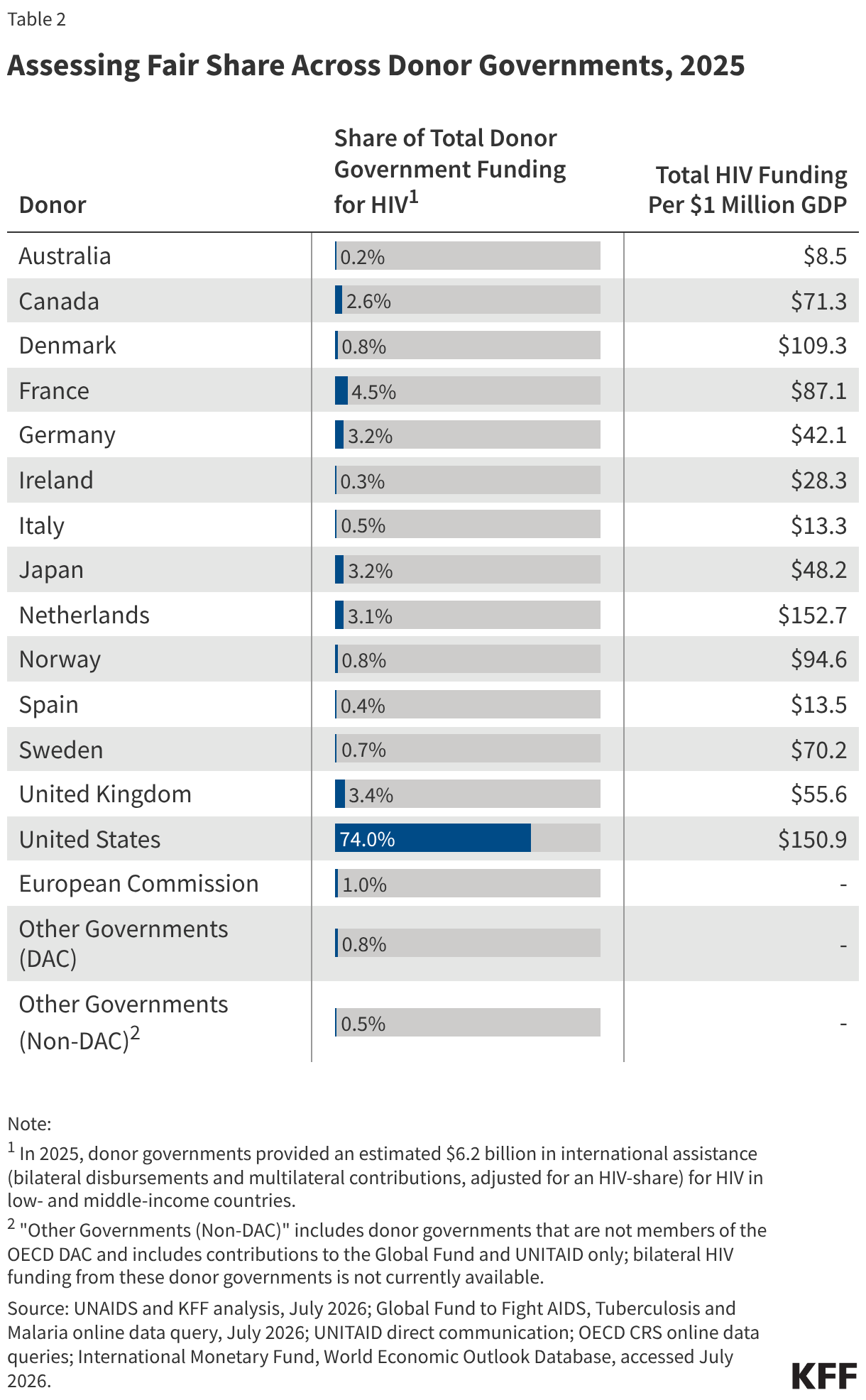 Assessing Fair Share Across Donor Governments, 2025 (Table)