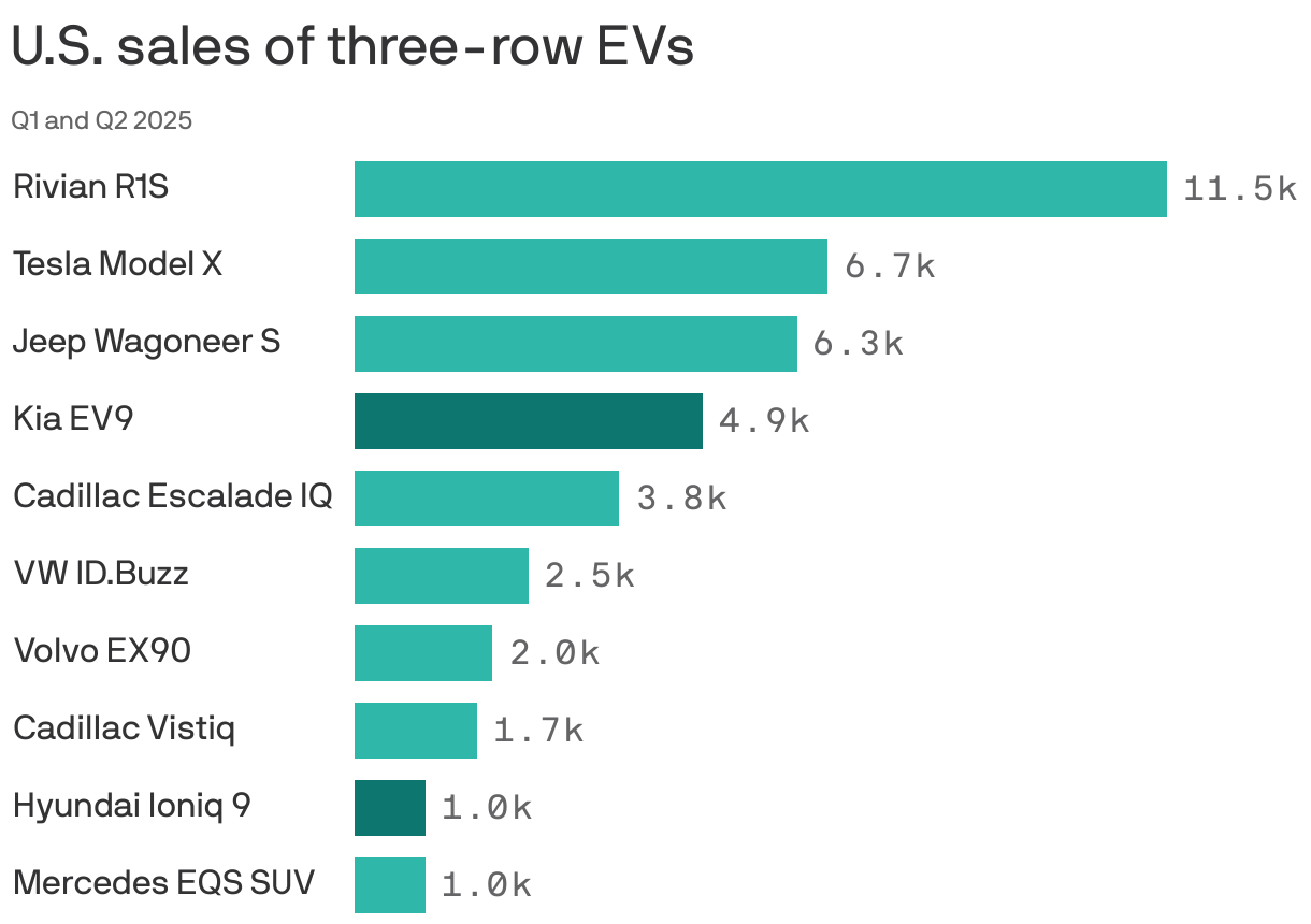 A bar chart showing U.S. sales of three-row EVs in Q1 and Q2 2025. The Rivian R1S is the top seller at 11.5k, followed by the Tesla Model X (6.7k) and the Jeep Wagoneer S (6.3k).