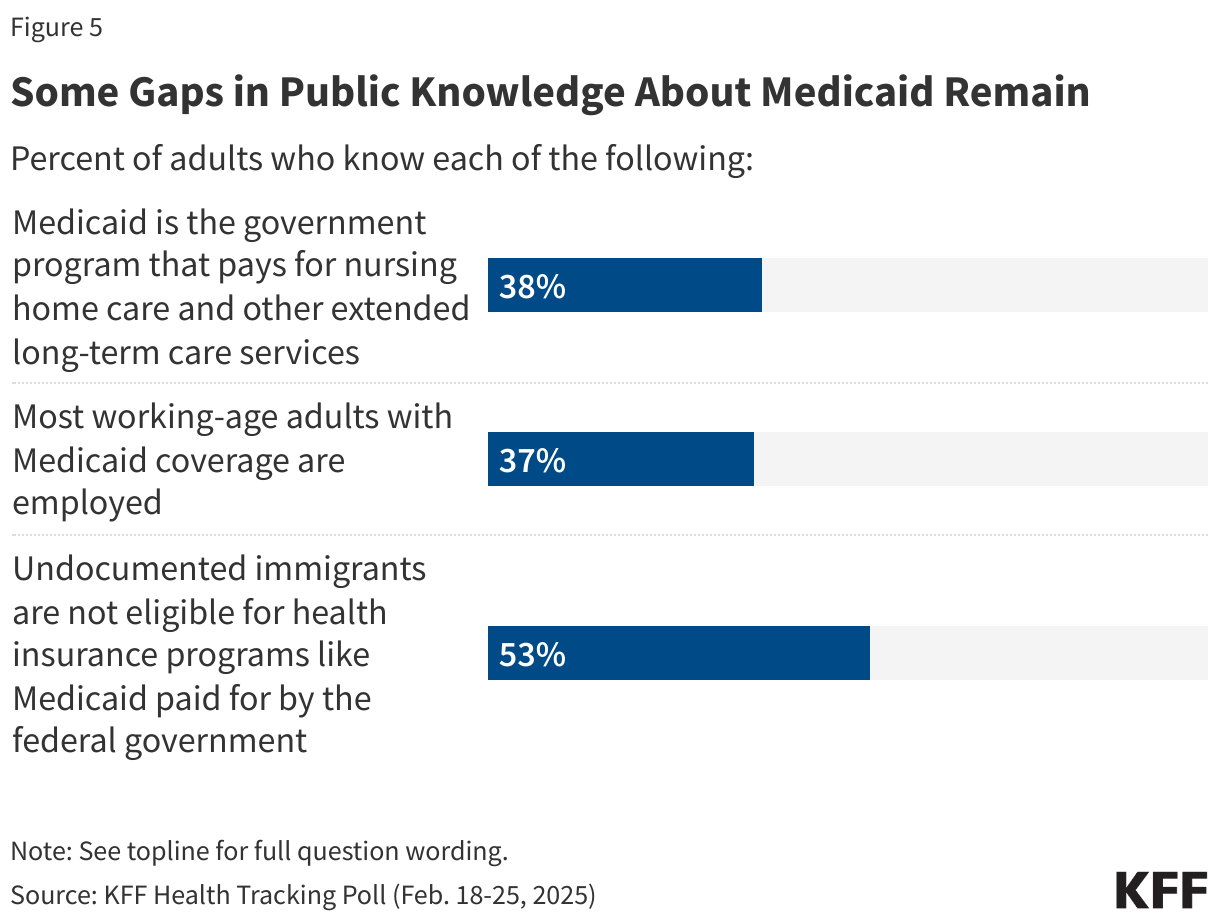 Some Gaps in Public Knowledge About Medicaid Remain data chart