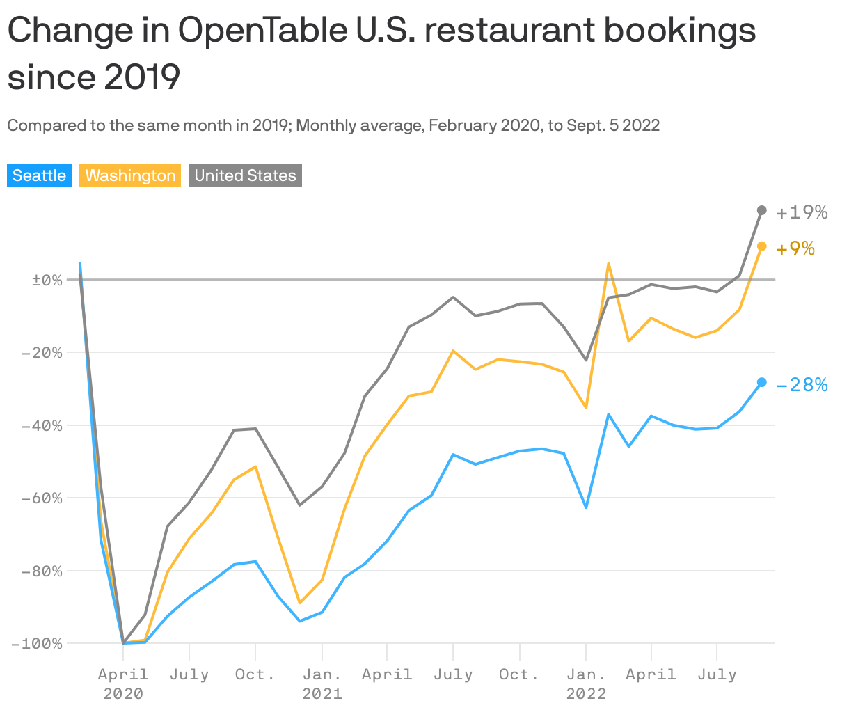 Change in OpenTable U.S. restaurant bookings since 2019