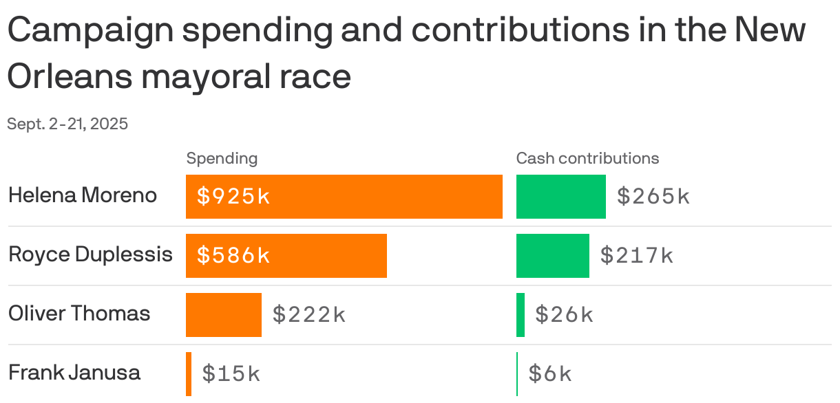 A split bar chart showing campaign spending and cash contributions in the New Orleans mayoral race from September 2 to 21, 2025. Helena Moreno spent $925m and raised $265k in cash contributions, the highest among the four candidates. Royce Duplessis is second with $586k spent and $217k in cash raised. Oliver Thomas and Frank Janusa rank third and fourth.