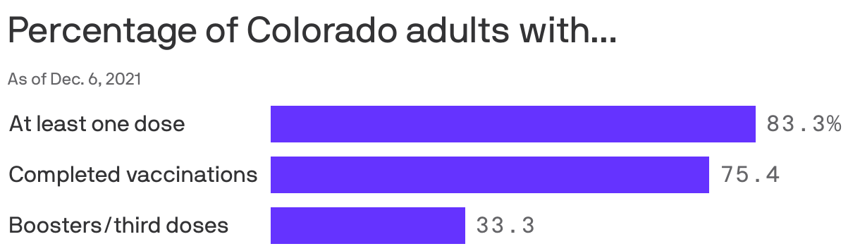 Percentage of Colorado adults with...
