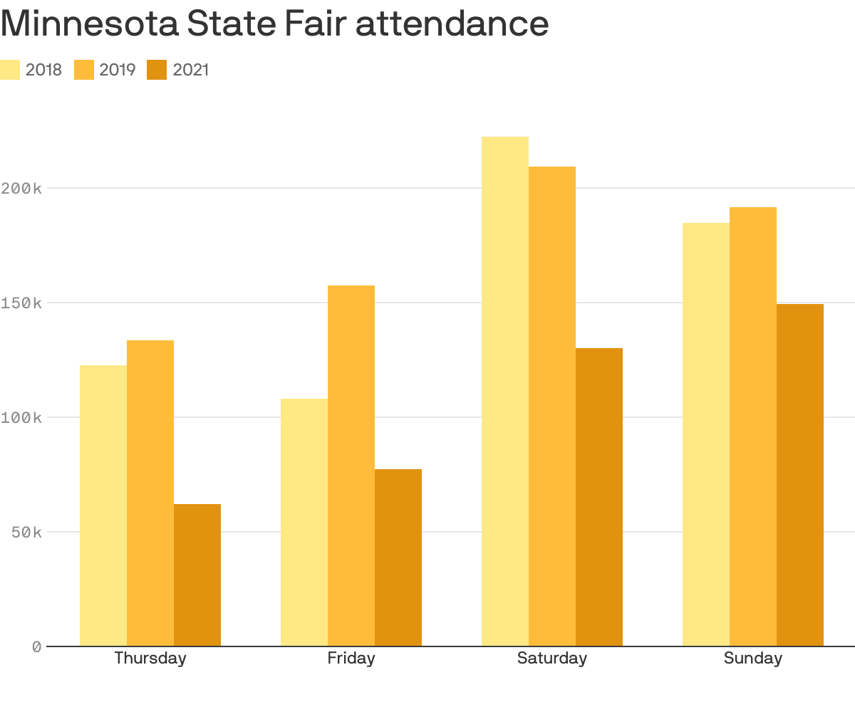 Minnesota State Fair attendance