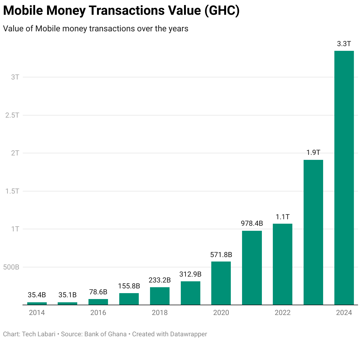 Mobile Money Transactions Value (GHC) (Column Chart)