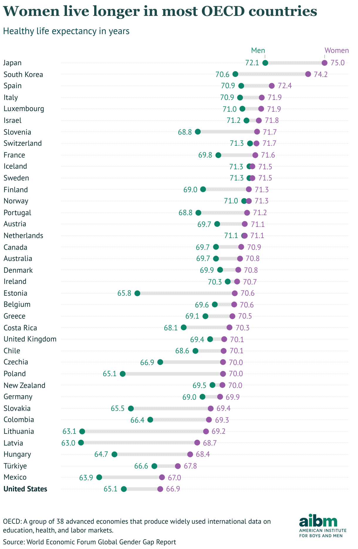 Women live longer in most OECD countries (Range Plot)