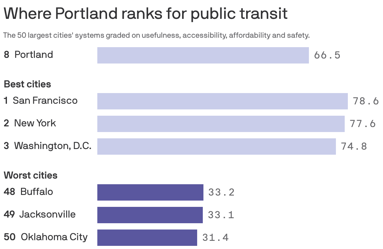 Bar chart shows the best three cities for public transit – San Francisco, New York and Washington, D.C. – and the worst three: Buffalo, Jacksonville and Oklahoma City.