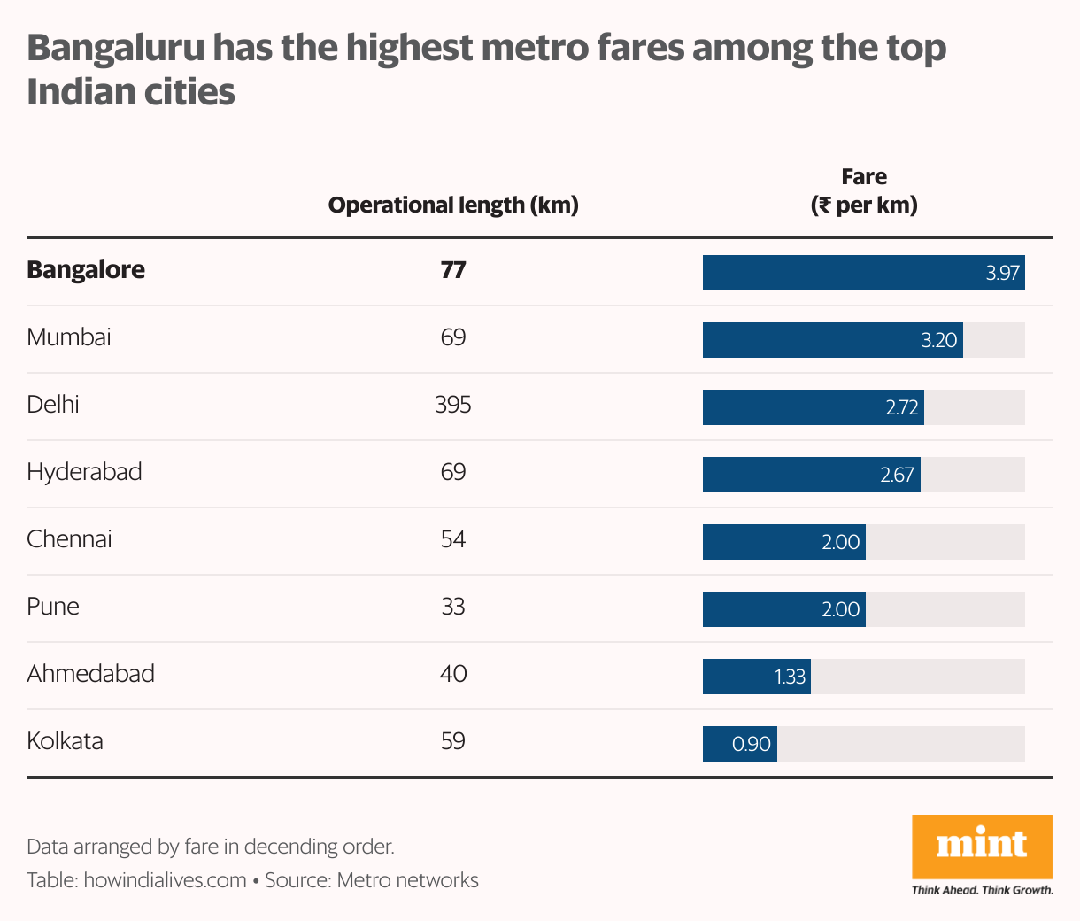 Chart showing Bangalore has highest metro fares among top Indian cities, with fares ranging from  <span class='webrupee'>₹</span>0.9 to  <span class='webrupee'>₹</span>3.97 per km and operational lengths from 33 to 391 km across eight major cities.