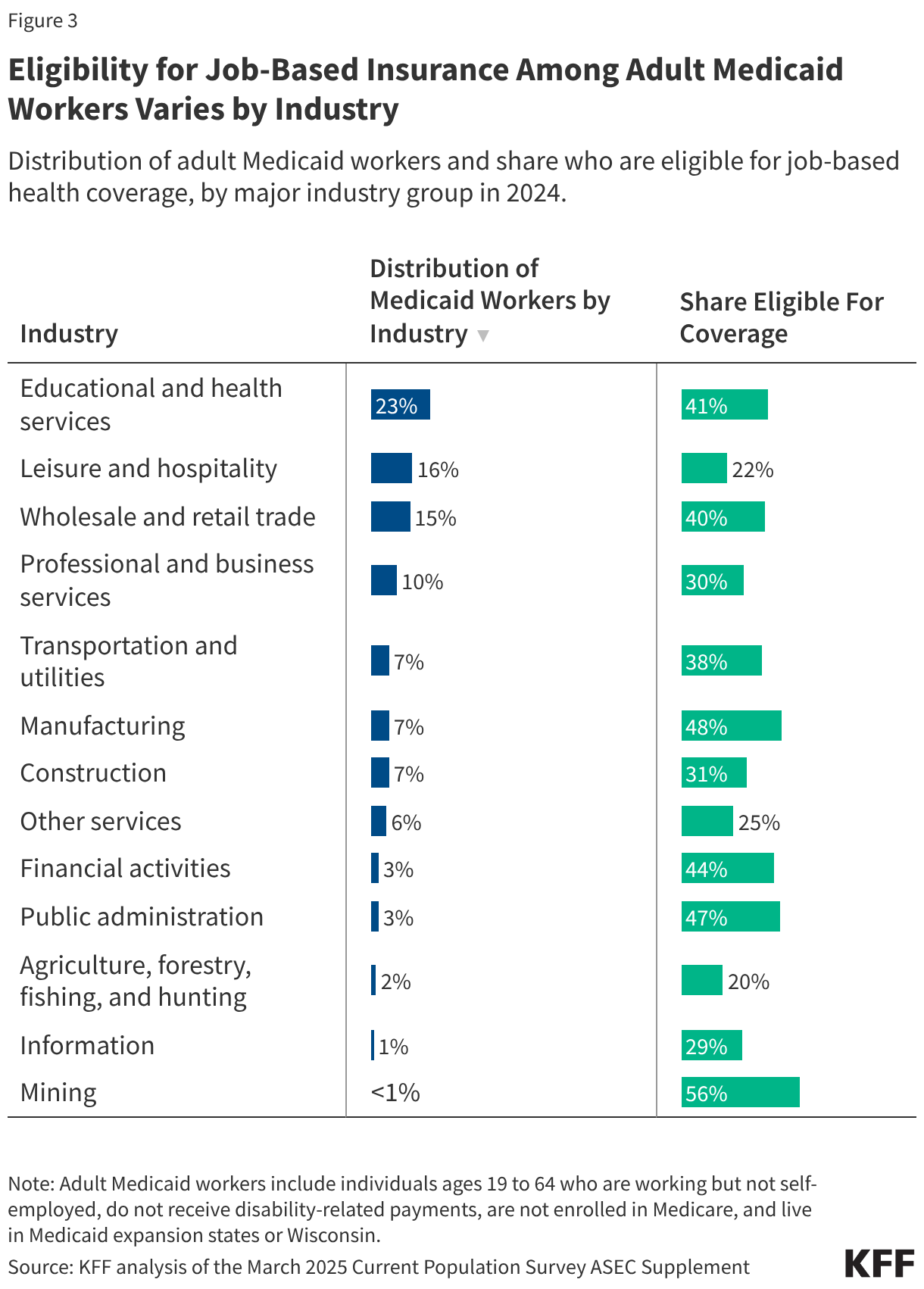 Eligibility for Job-Based Insurance Among Adult Medicaid Workers Varies by Industry