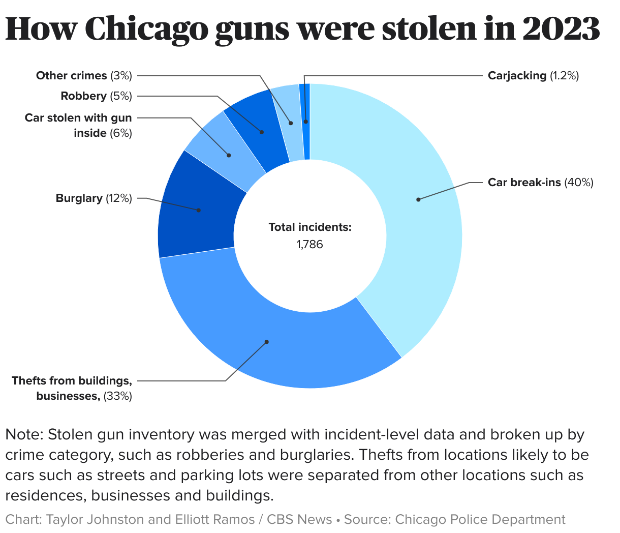 Pie chart showing how guns in Chicago were stolen in 2023.