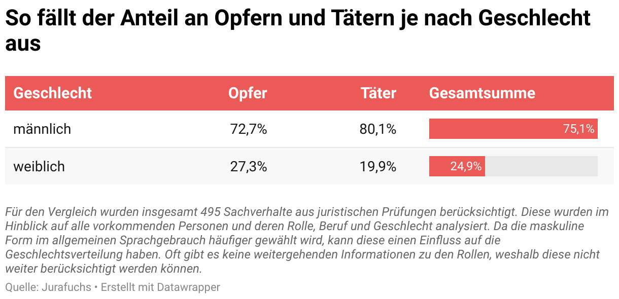 So fällt der Anteil an Opfern und Tätern je nach Geschlecht aus (Tabelle)