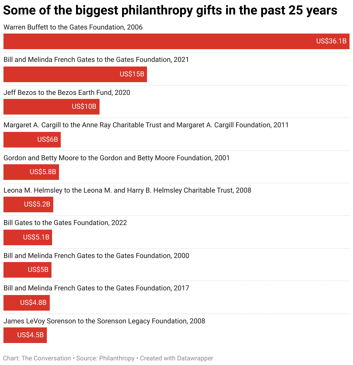 Some of the biggest philanthropy gifts in the past 25 years (Bar Chart)