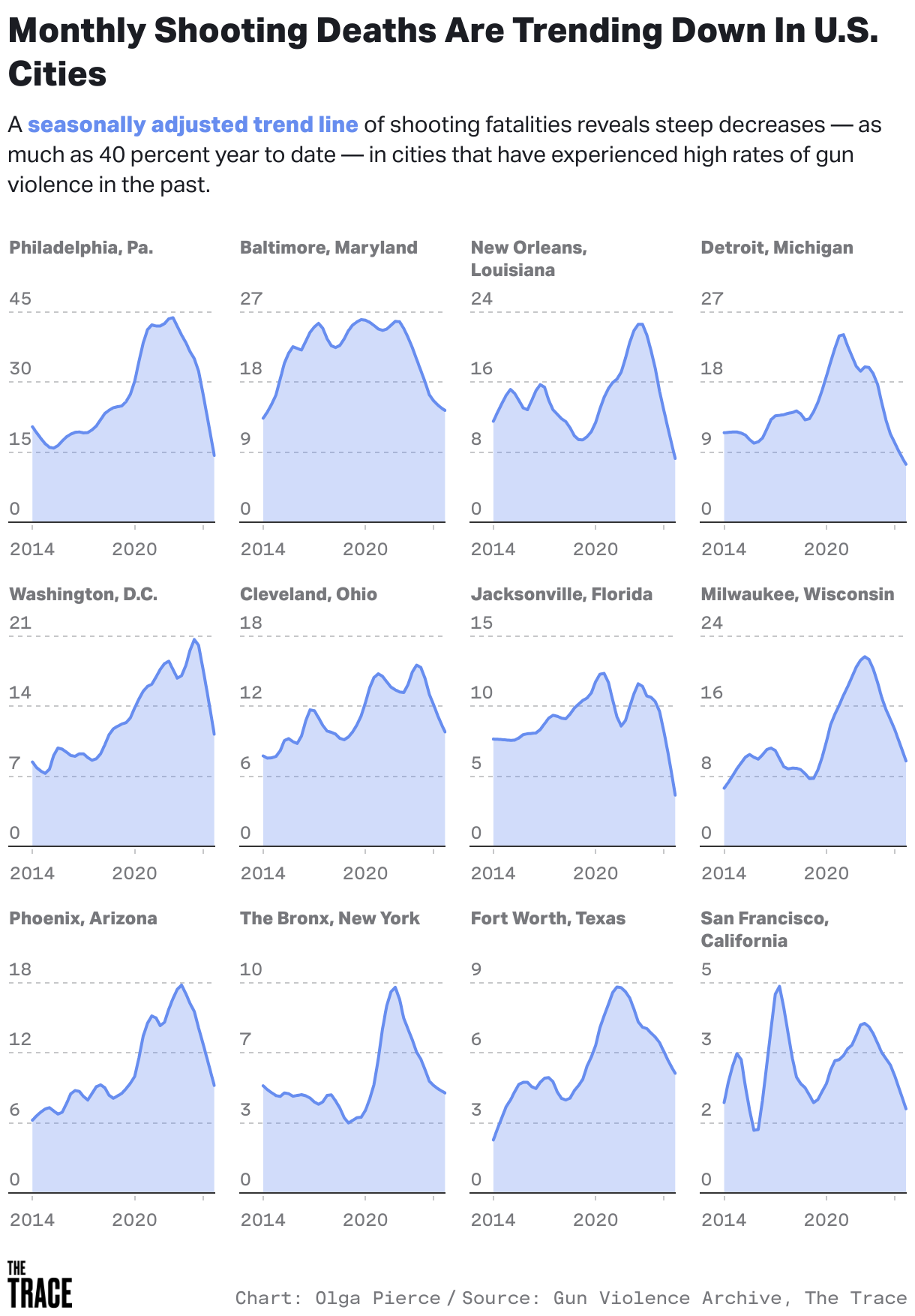 In each of a dozen cities across the U.S., this chart shows gun deaths trending down.