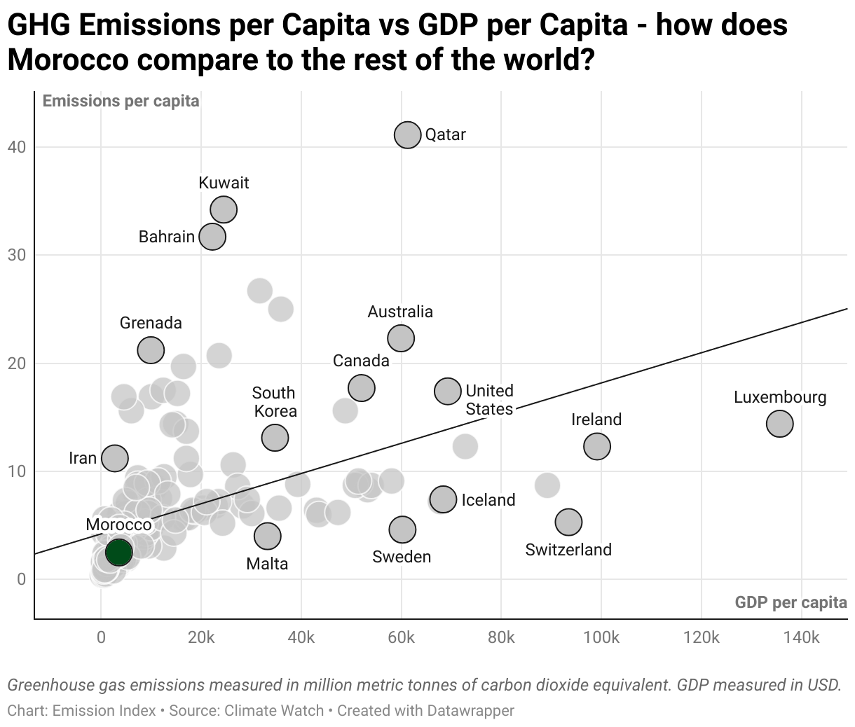 Greenhouse Gas Emissions in Morocco 3 Scatter chart of emissions per capita and GDP per capita