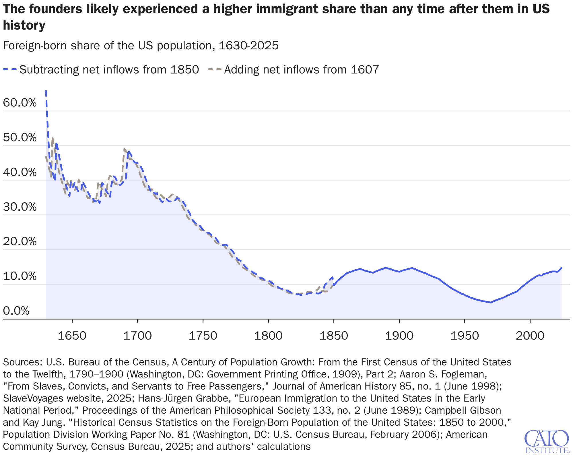 The founders likely experienced a higher immigrant share than any time after them in US history