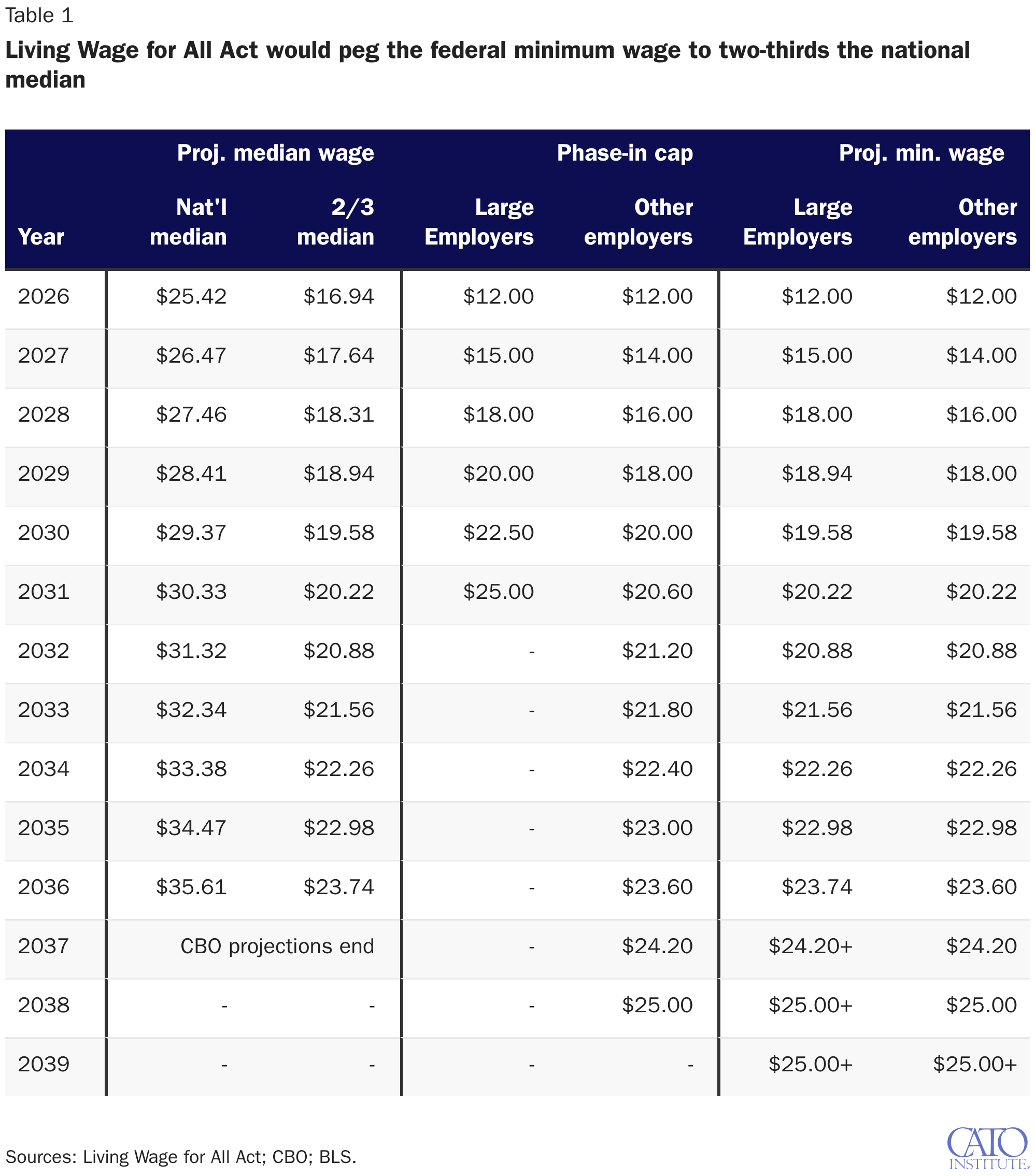 Ro Khanna’s “$25” Minimum Wage Bill