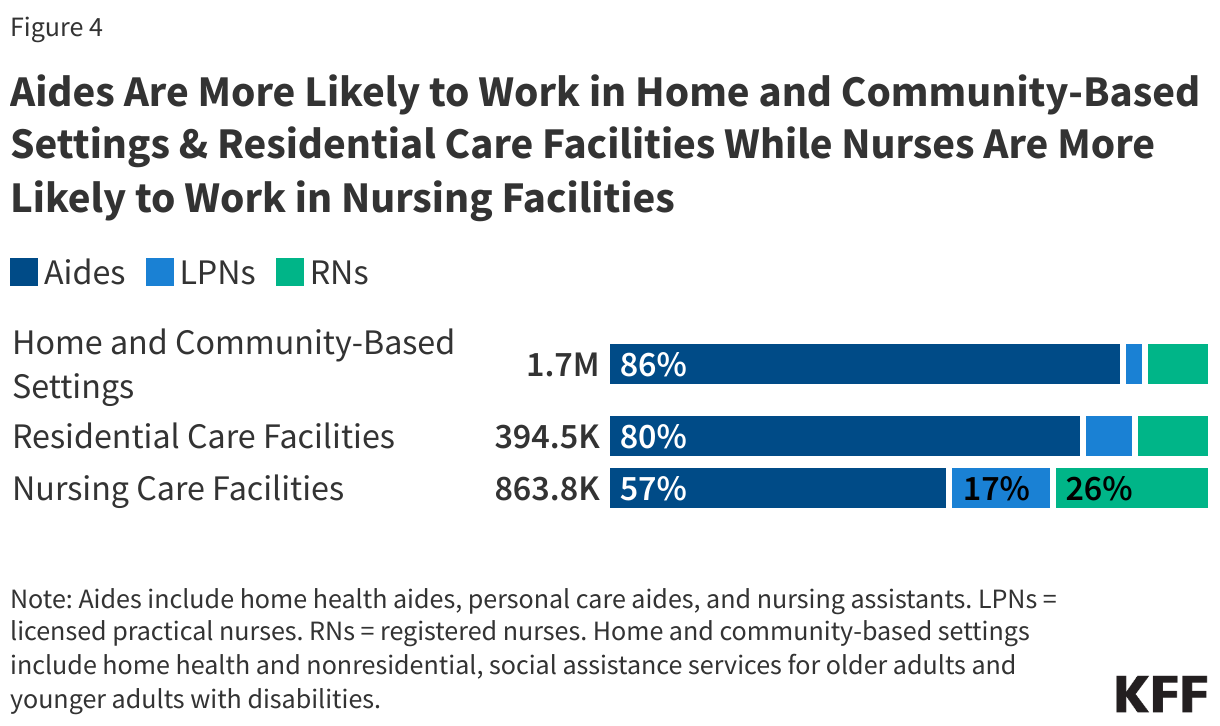 Aides Are More Likely to Work in Home and Community-Based Settings &amp;amp; Residential Care Facilities While Nurses Are More Likely to Work in Nursing Facilities data chart