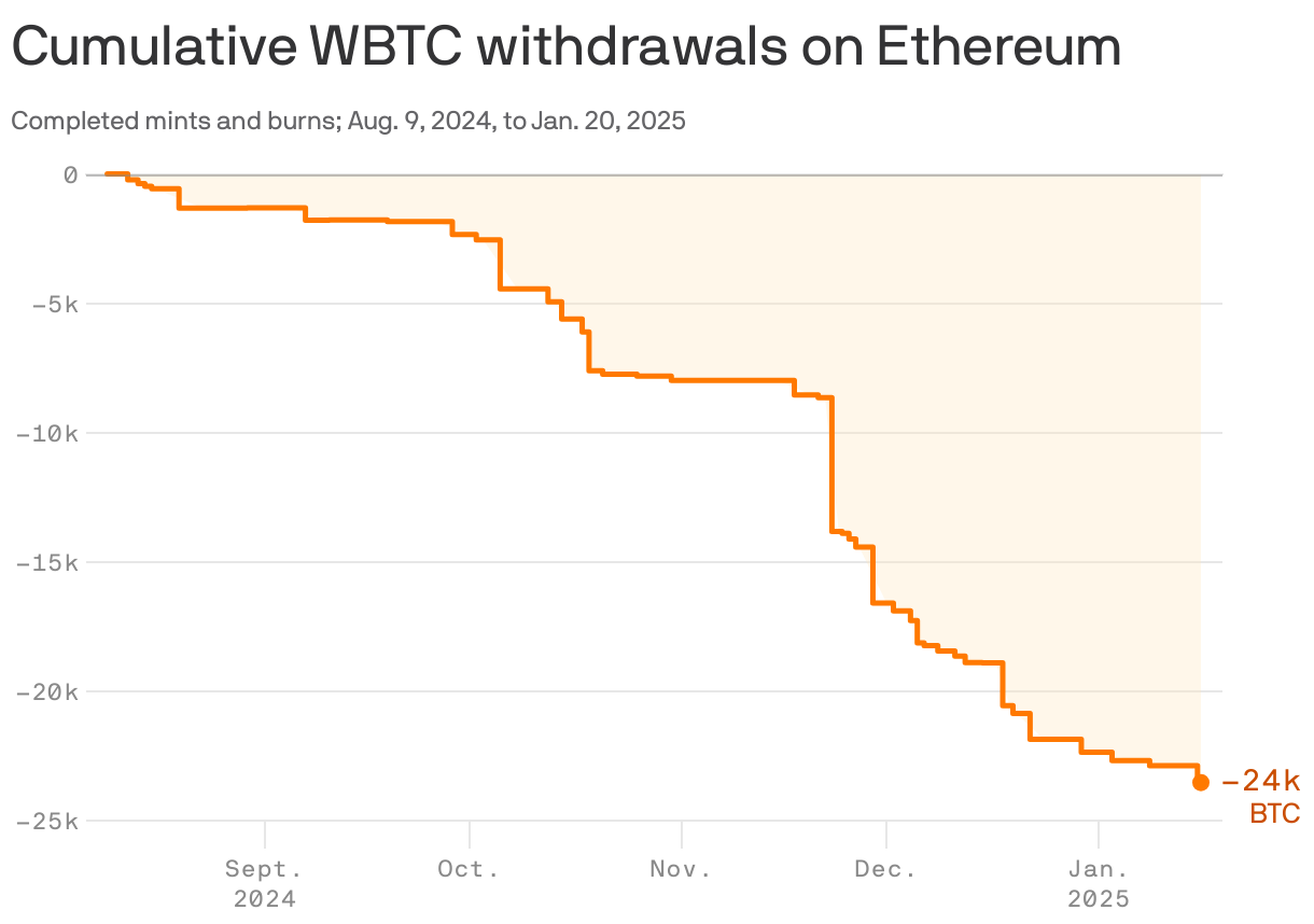 A line chart depicting cumulative WBTC withdrawals on Ethereum from August 9, 2024, to January 16, 2025. The chart shows withdrawals starting at 0 and decreasing sharply, reaching approximately -23,000 BTC by January 2025. Notable declines occur in late September and mid-November.