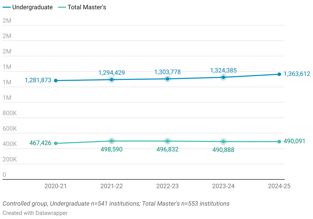 Undergraduate and Total Master’s 5 Year Trend (Line chart)