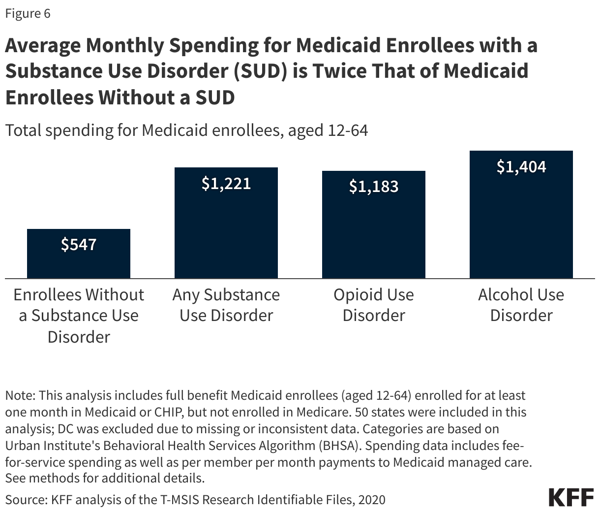 Average Monthly Spending for Medicaid Enrollees with a Substance Use Disorder (SUD) is Twice That of Medicaid Enrollees Without a SUD data chart