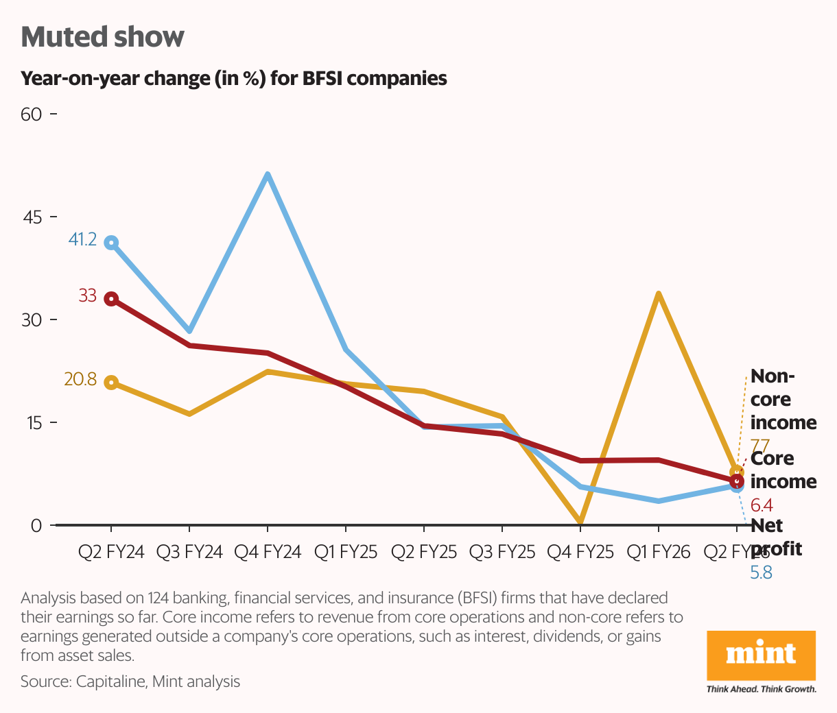 Muted show (Line chart)