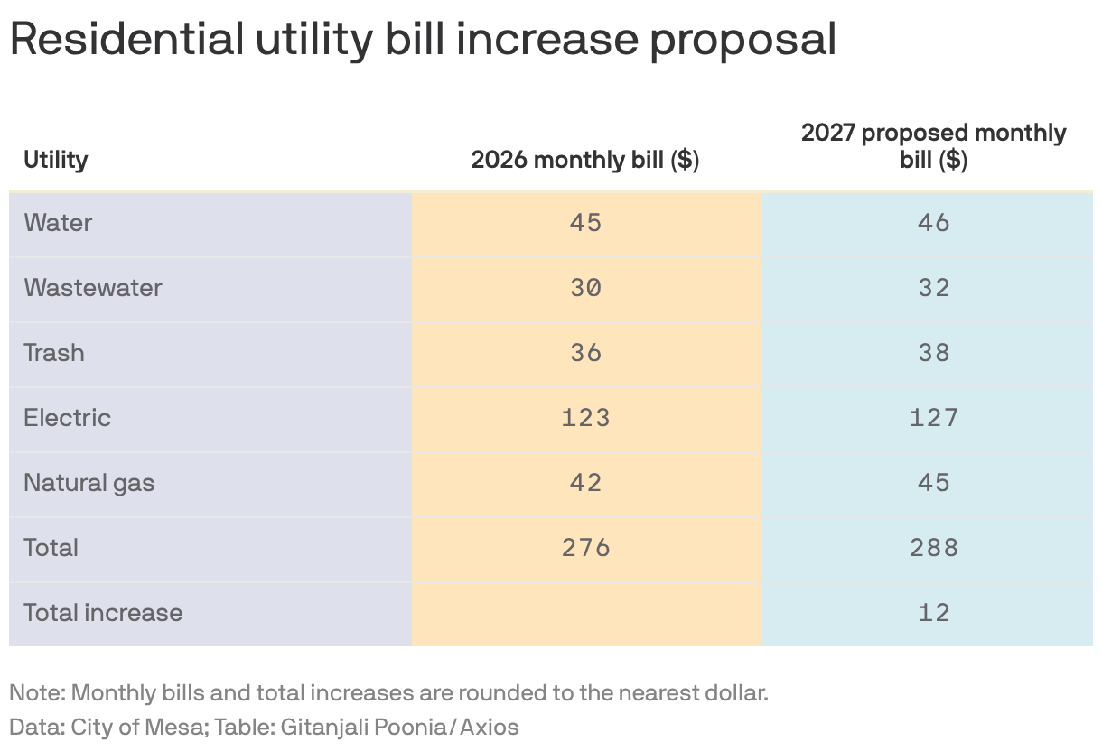 Residential utility bill increase proposal