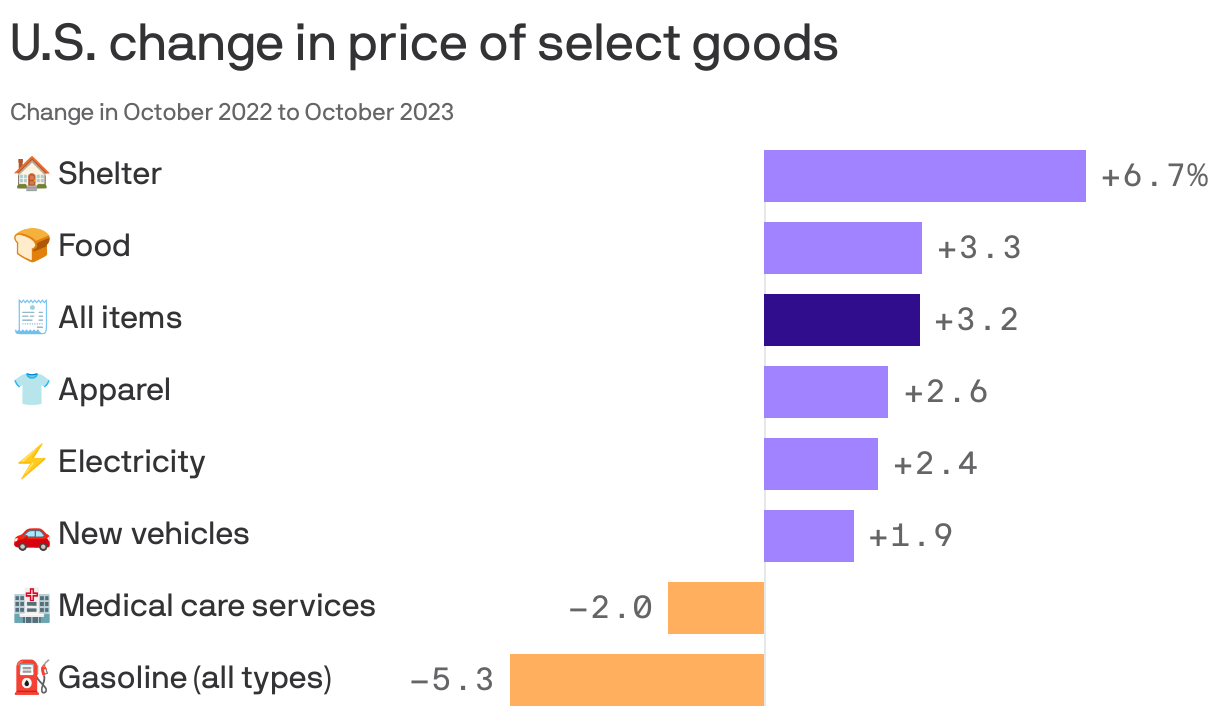 U.S. change in price of select goods
