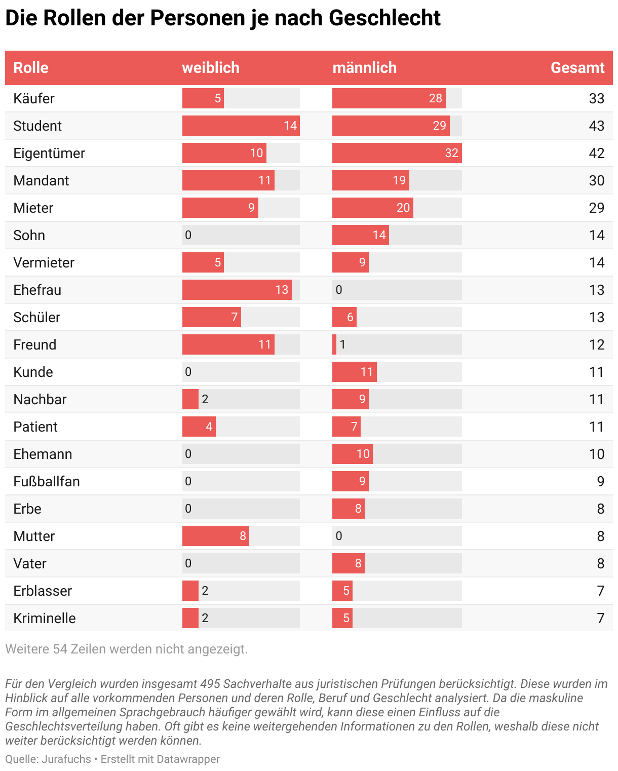 Die Rollen der Personen je nach Geschlecht (Tabelle)