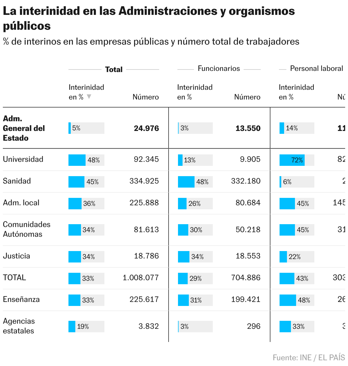 La interinidad en las empresas públicas (Tabla)