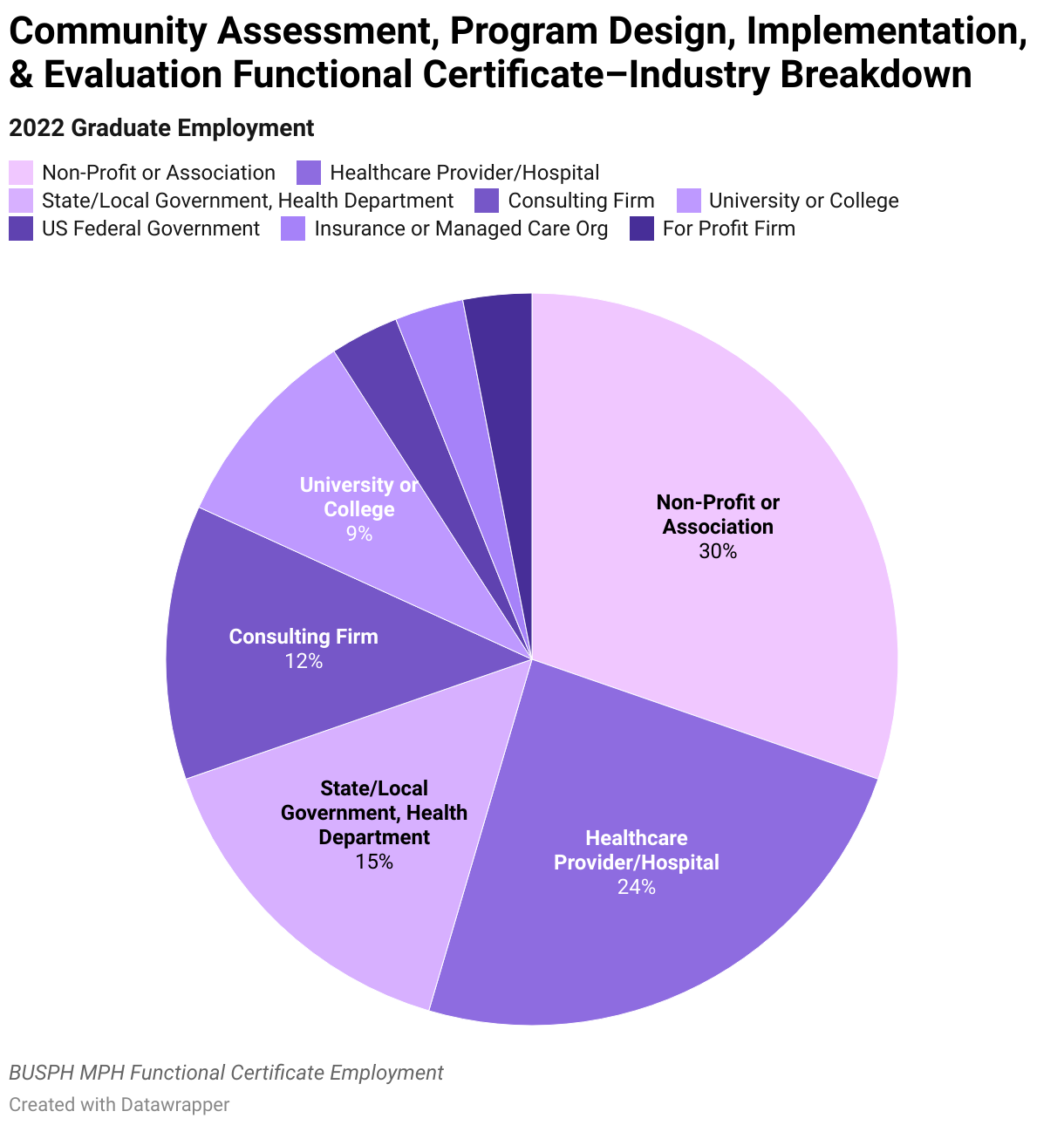 Community Assessment, Program Design, Implementation, &amp; Evaluation Graduate Employment Industry Breakdown