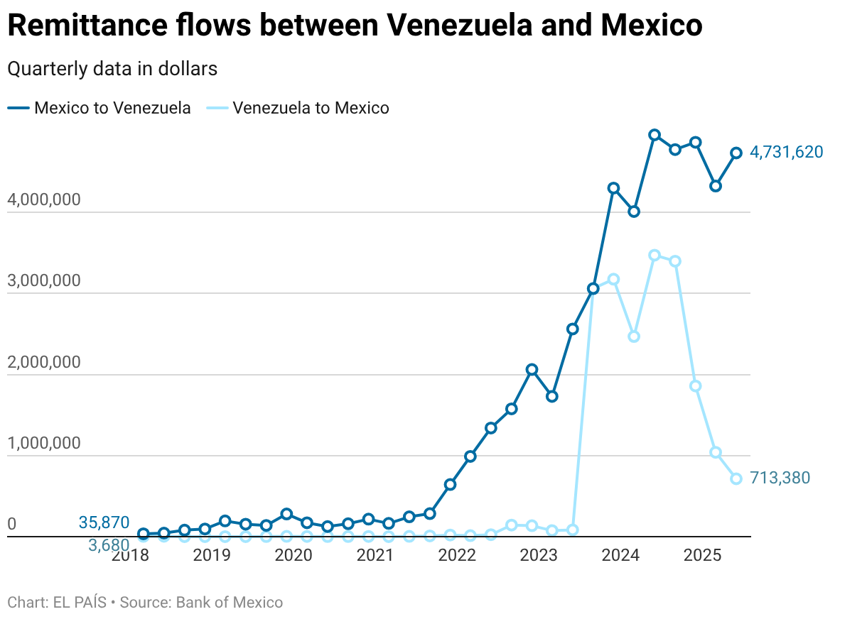 Remittance flows between Venezuela and Mexico (Line chart)