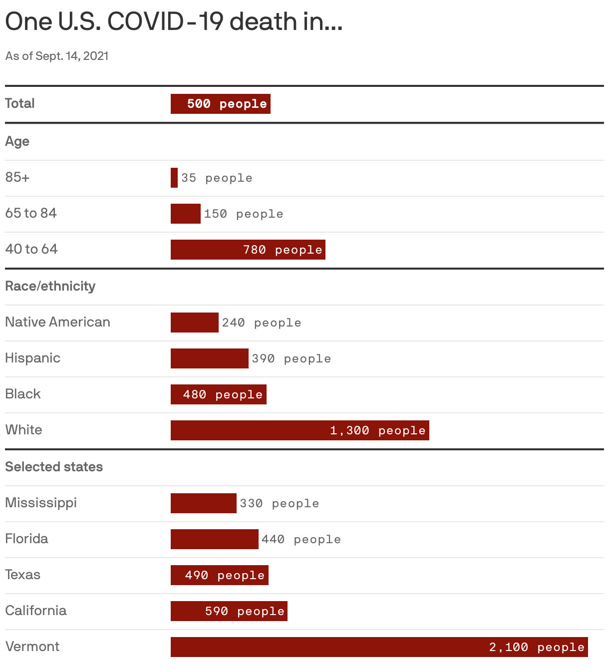 One U.S. COVID-19 death in...