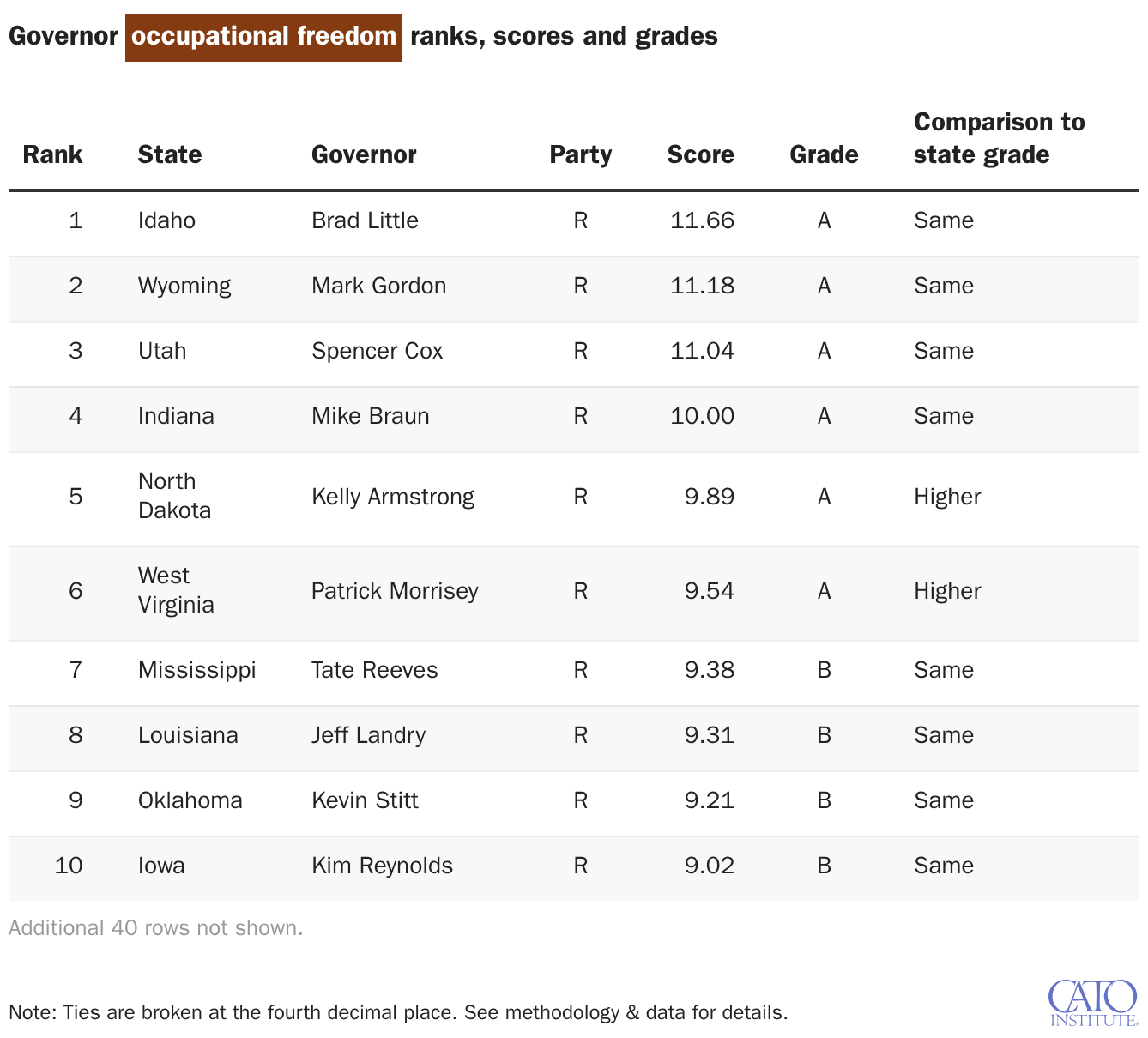Governor occupational freedom ranks, scores and grades