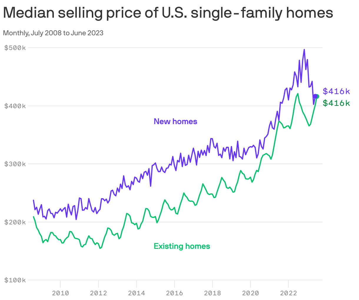 Median selling price of U.S. single-family homes