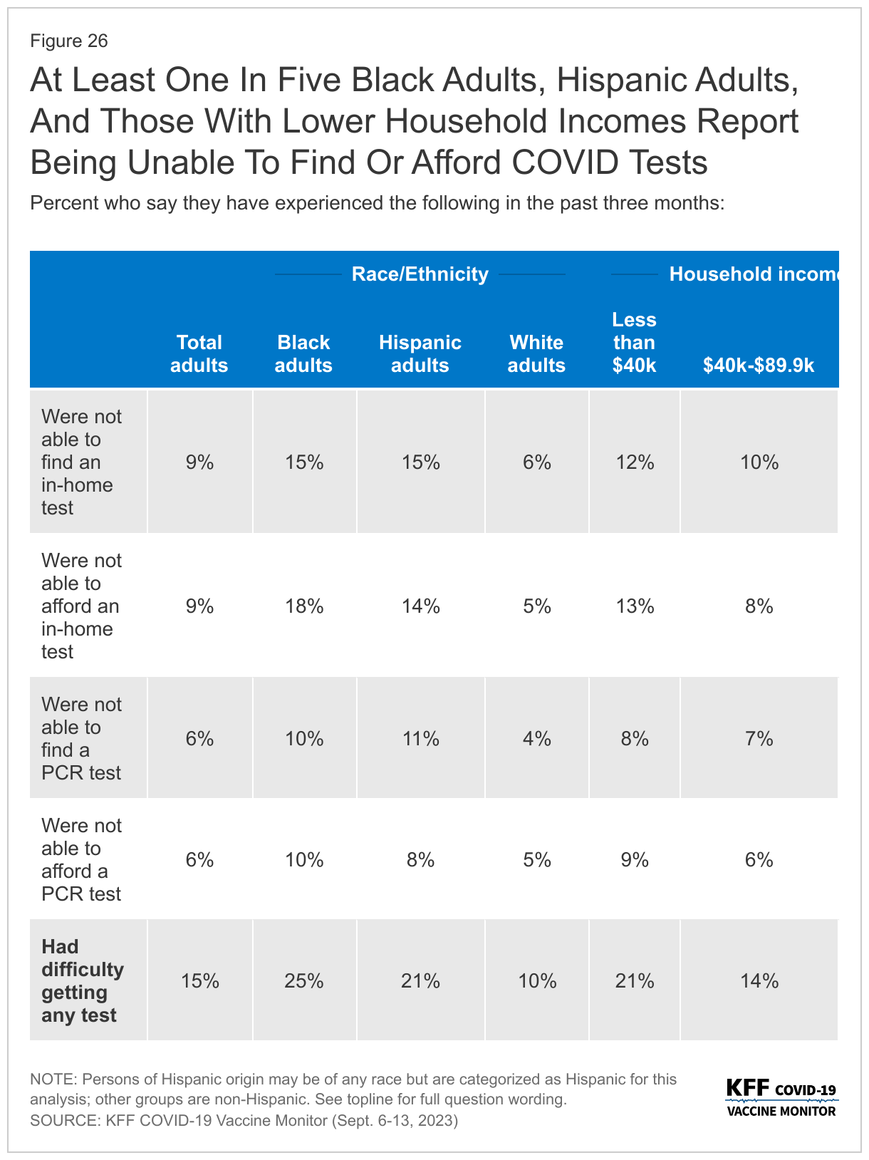 At Least One In Five Black Adults, Hispanic Adults, And Those With Lower Household Incomes Report Being Unable To Find Or Afford COVID Tests data chart