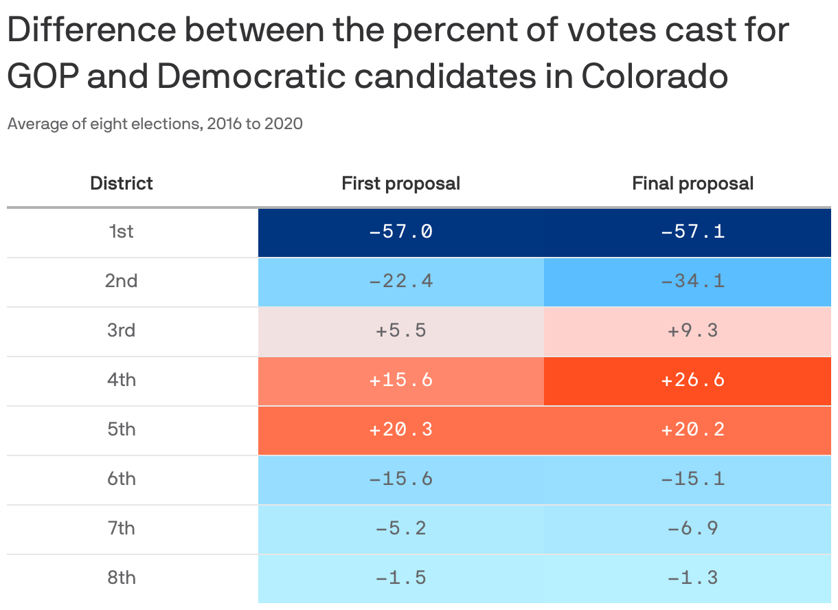 Difference between the percent of votes cast for GOP  and Democratic candidates in Colorado