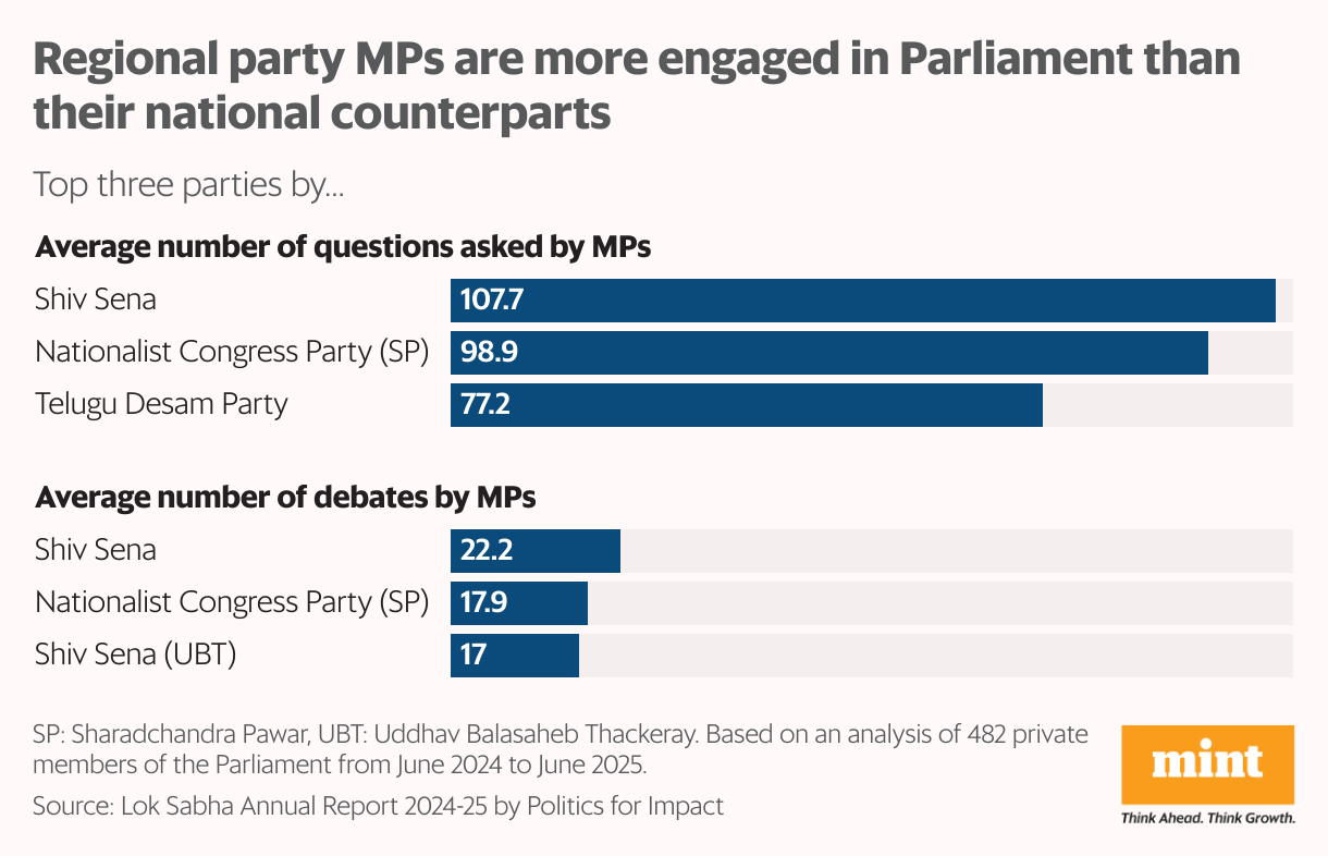 Regional party MPs are more engaged in Parliament than their national counterparts (Bar Chart)