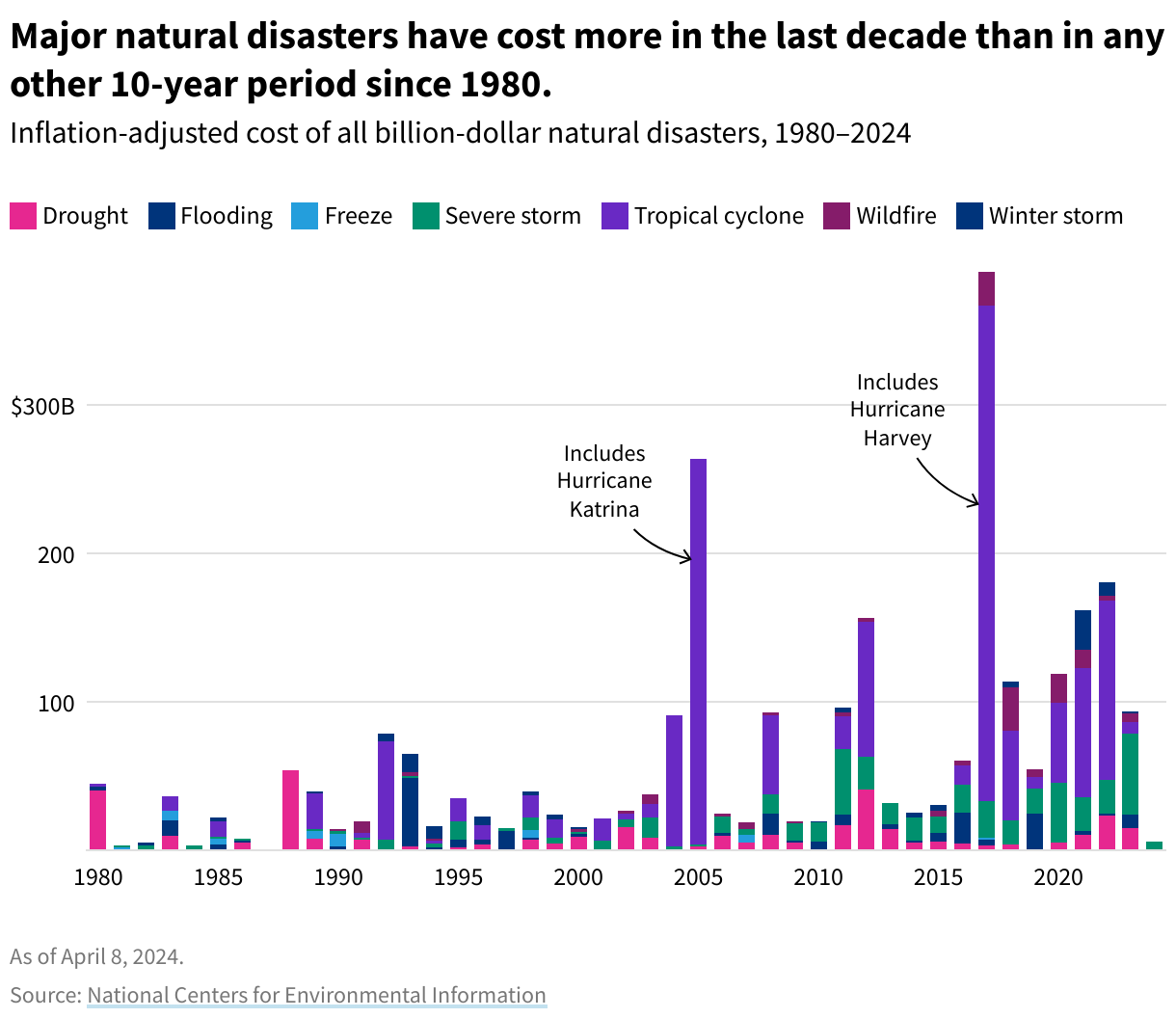 A stacked bar chart showing the inflation-adjusted cost of all billion-dollar natural disasters since 1980.