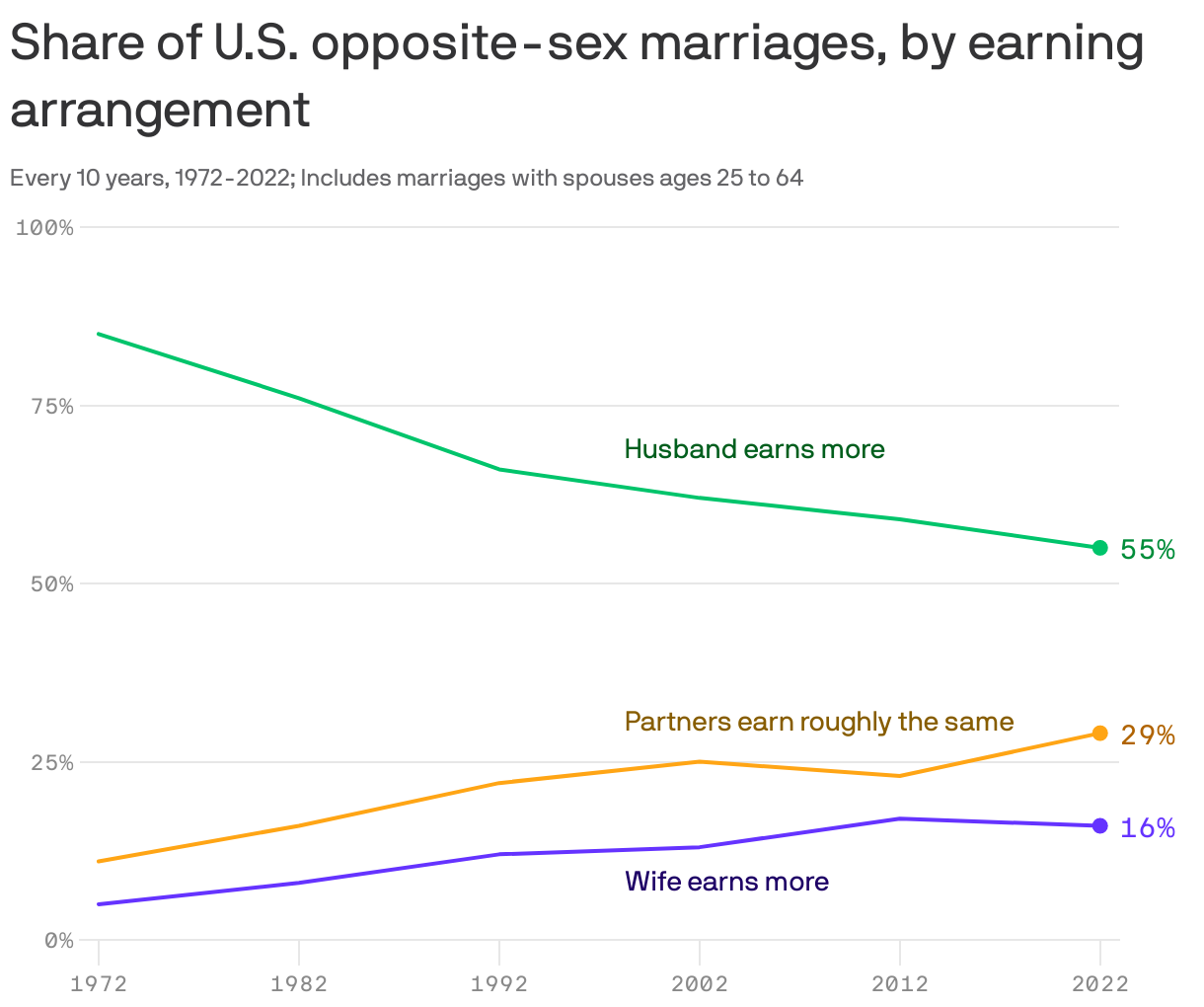 Share of U.S. opposite-sex marriages, by earning arrangement