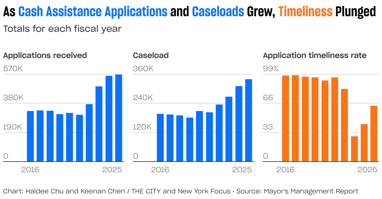 As Applications and Caseloads Grew, Timeliness Plunged (Small multiple column chart)
