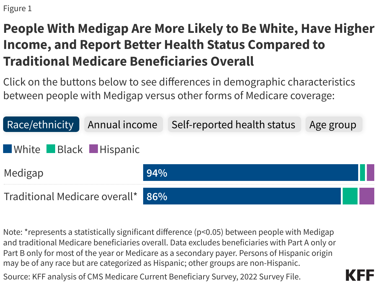 People With Medigap Are More Likely to Be White, Have Higher Income, and Report Better Health Status Compared to Traditional Medicare Beneficiaries Overall data chart