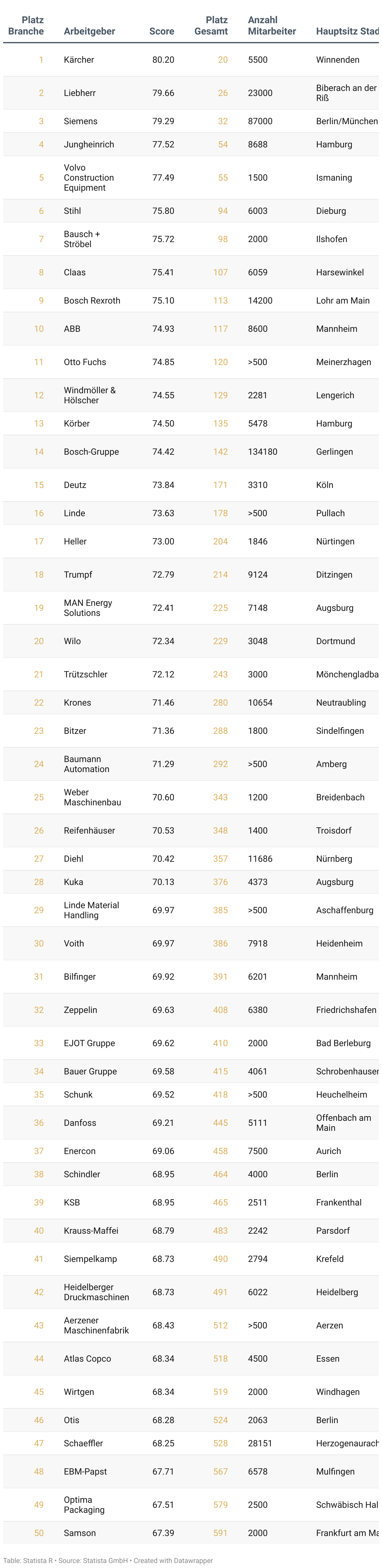 Liste der besten Arbeitgeber Deutschlands 2025 in der Branche Maschinen- und Anlagenbau.