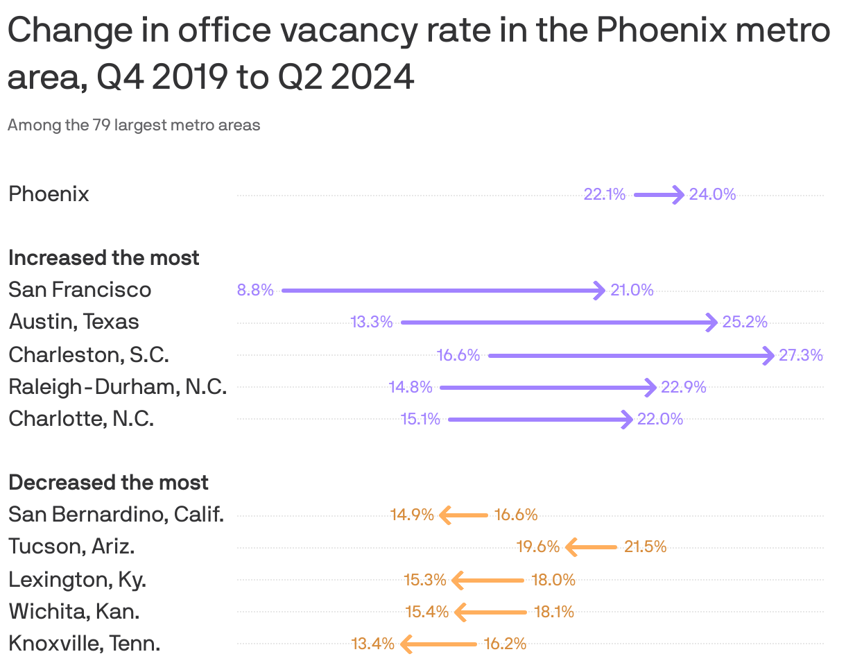 Arrow chart showing change in office vacancy rates between Q4 2019 and Q2 2024. The vacancy rate increased the most in San Francisco, Austin, Texas and Charleston, S.C. and decreased the most in Knoxville, Tenn., Wichita, Kan. and Lexington, Ky.