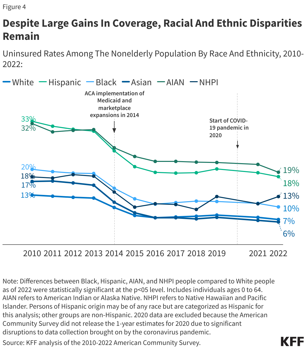 Despite Large Gains In Coverage, Racial And Ethnic Disparities Remain data chart