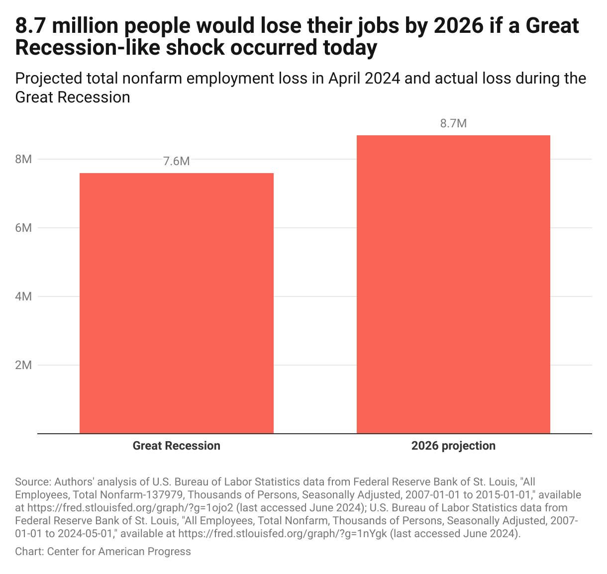 Bar graph showing that during the Great Recession, total nonfarm employment fell by 5.5 percent, or 7.6 million, when compared with 2007 employment levels, but the same percentage decline in April 2024 would lead to 8.7 million jobs lost. 
