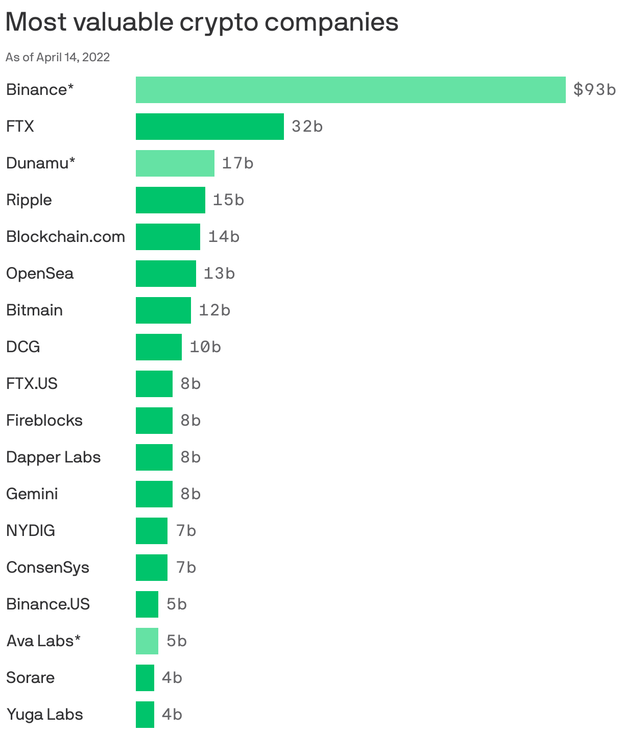 Most valuable crypto companies