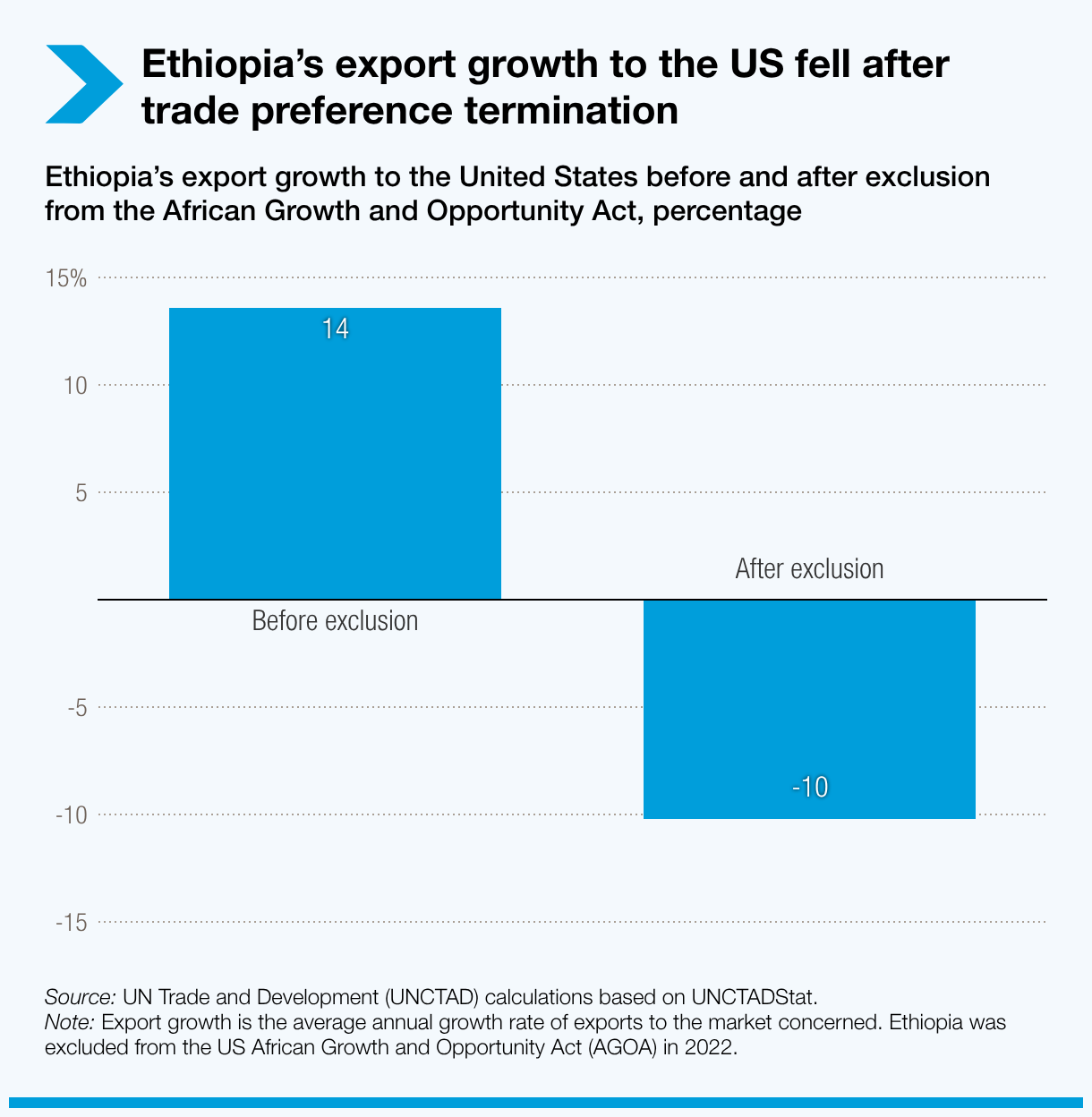 Ethiopia’s export growth to the United States fell after preference termination