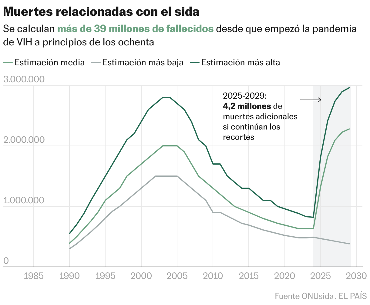 Muertes anuales relacionadas con el sida entre 1990 y 2024 (Líneas)