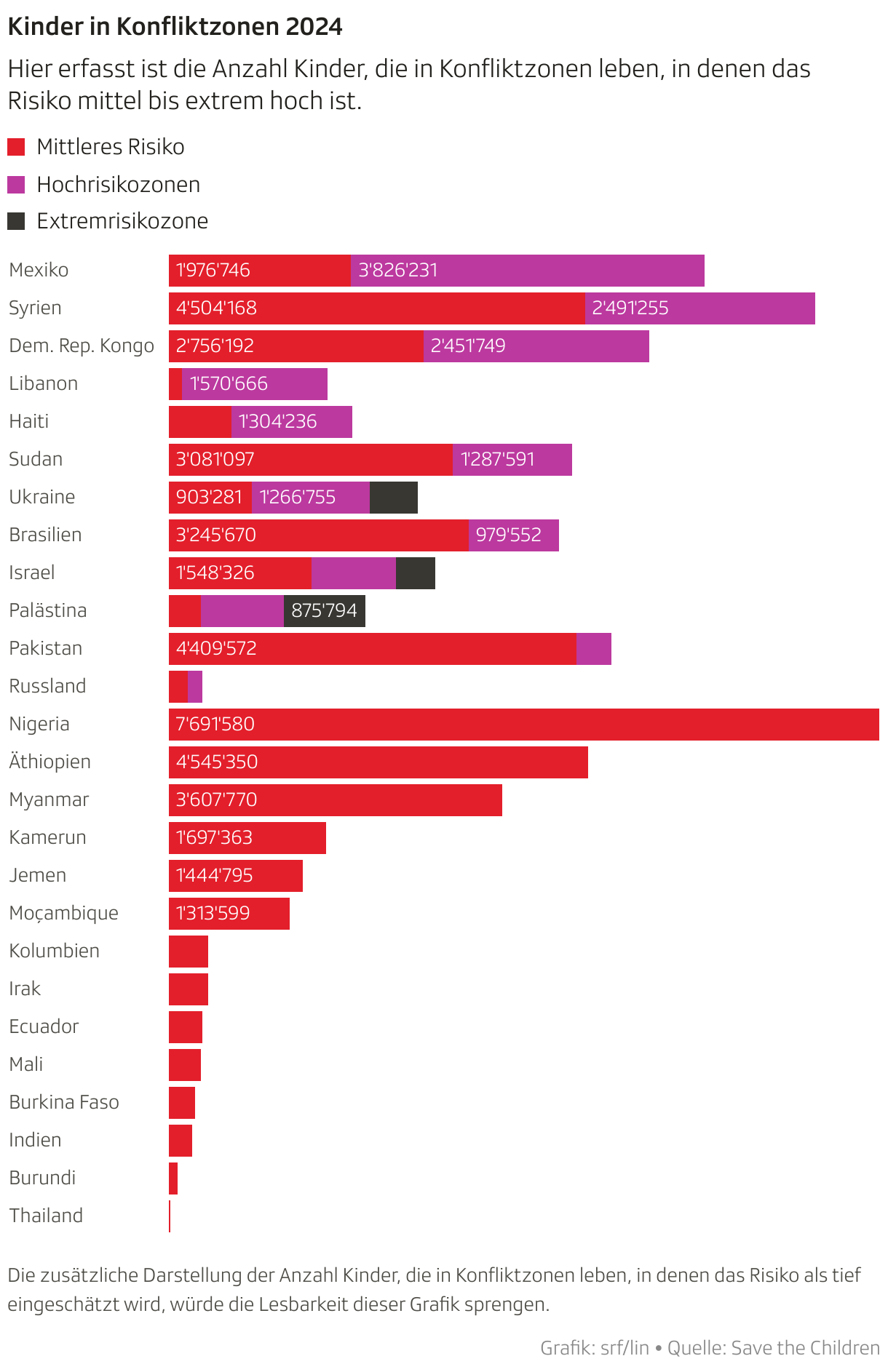 Kinder in Konfliktzonen 2024 (Balken (gestapelt))